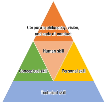 Values and skills required for the company