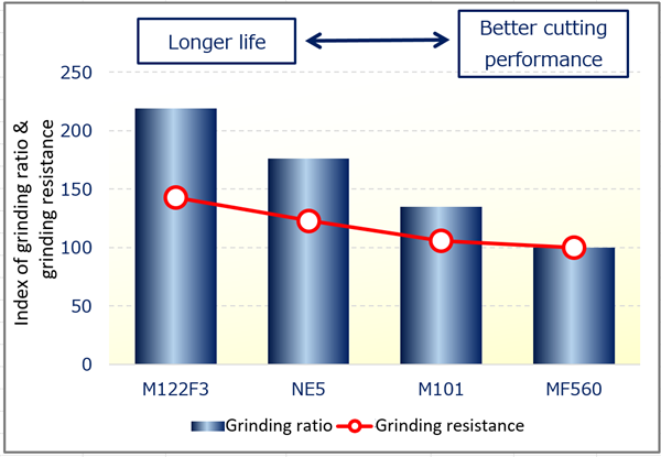 Example of relative comparison of grinding ratio and grinding resistance Fn for different types of our metal bond 画像