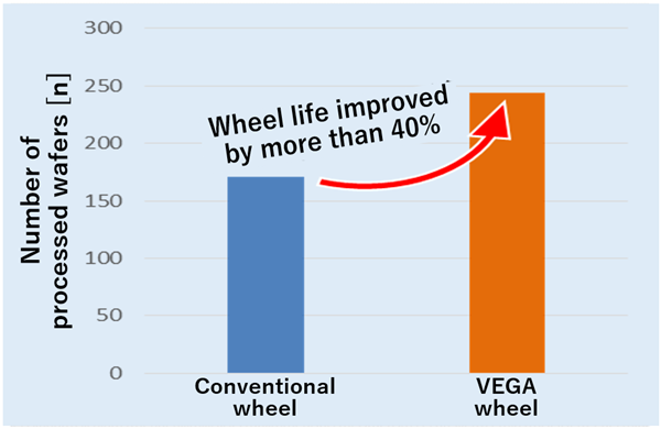 Wear Rate/Grindability Data of Porous Vitrified Bond Wheel 画像