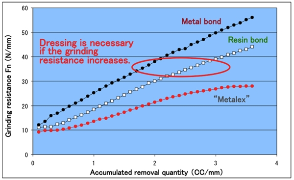 Comparison of grinding resistance with resin bond and metal bond 画像
