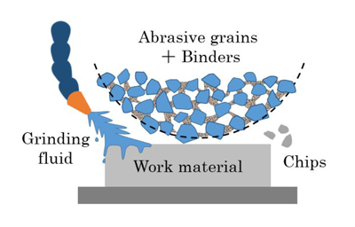 Image of grinding process and wheel structure