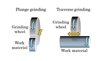 プランジ研削 トラバース研削