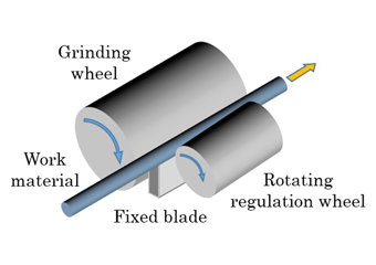 Centerless grinding