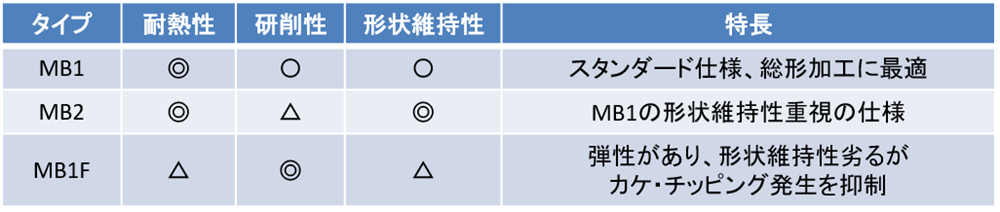 MBボンドのラインナップ 画像