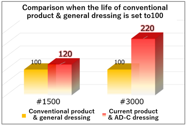 Life comparison test with conventional product 画像