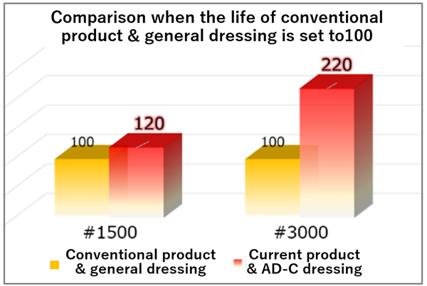 Life Comparison Test with Conventional Wheel 画像