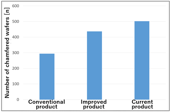 Comparison of number of pieces machined by electroplated chamfering mounted wheel 画像