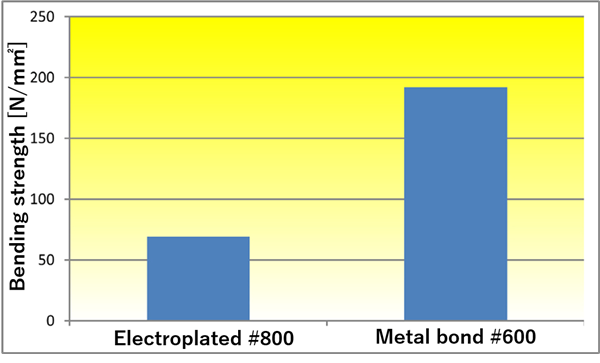 Comparison of workpiece edge strength after chamfering by electroplated and metal bond wheel (average of 4-point bending strength) 画像