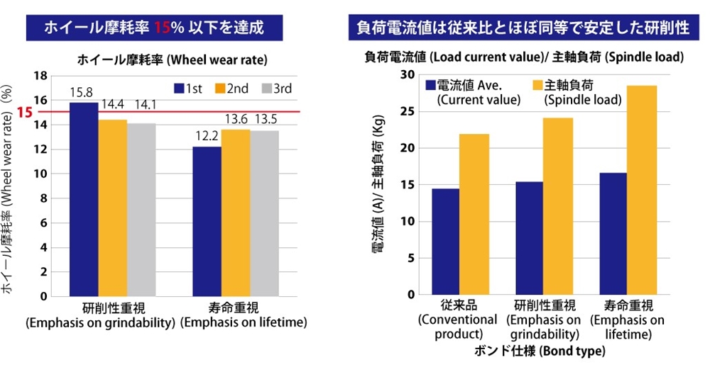 有気孔ビトリボンドホイールの摩耗率／研削性データ 画像