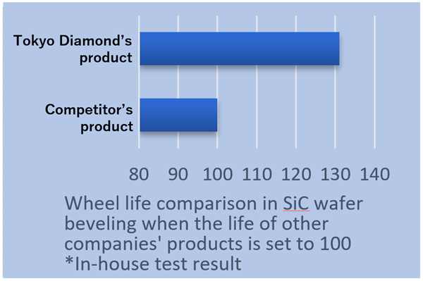 Comparison test of edge grinding (beveling) wheel life with other companies' products 画像