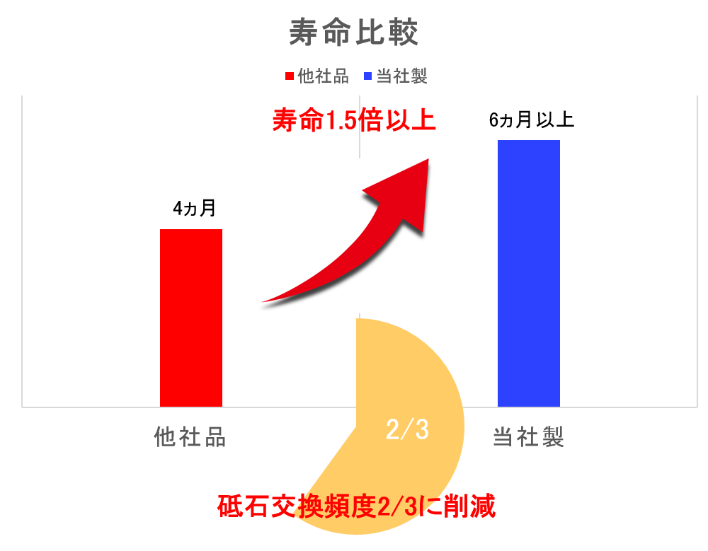 他社製ホイールとの寿命比較 画像