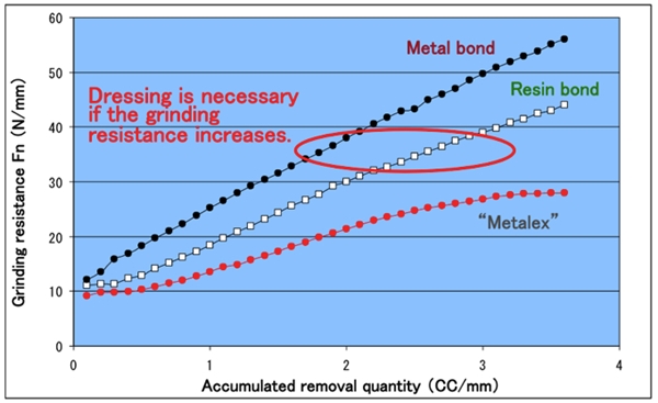 レジンボンド・メタルボンドとの研削抵抗の比較 画像