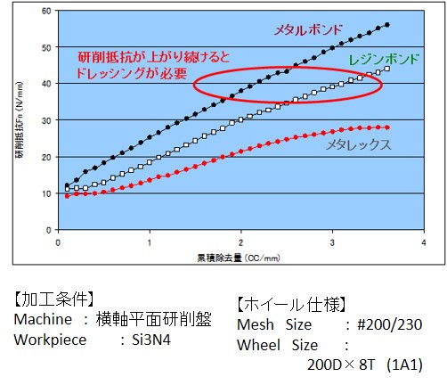メタレックスと従来ボンドとの研削抵抗の比較 画像