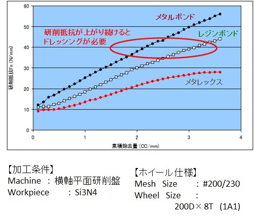 メタレックスと従来ボンドとの研削抵抗の比較 画像