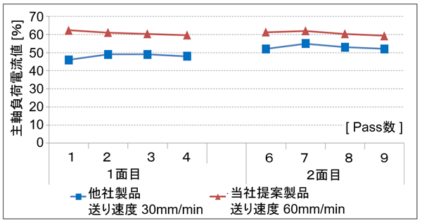 他社ホイール（送り速度1/2）との電流負荷の比較 画像