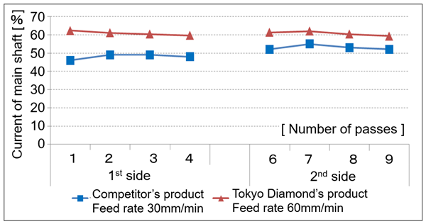 Comparison of current load with another company's product (feed rate 1/2) by doubling the feed rate 画像