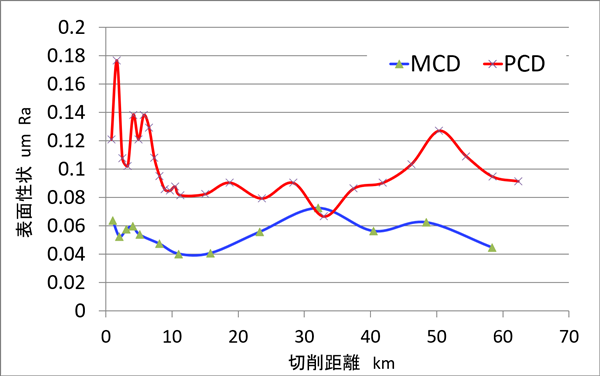 PCDバイトとMCDバイトによる仕上げ面粗さの比較 画像