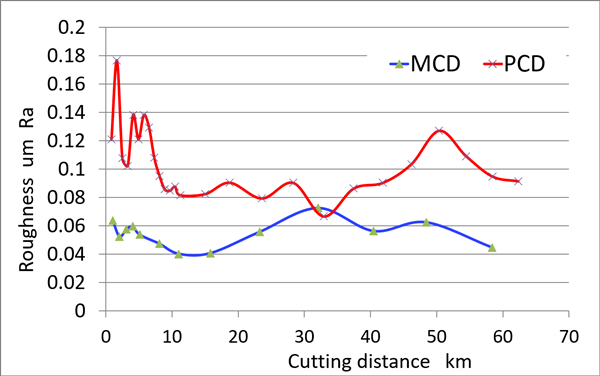 Comparison of surface roughness between PCD and MCD cutting tools 画像