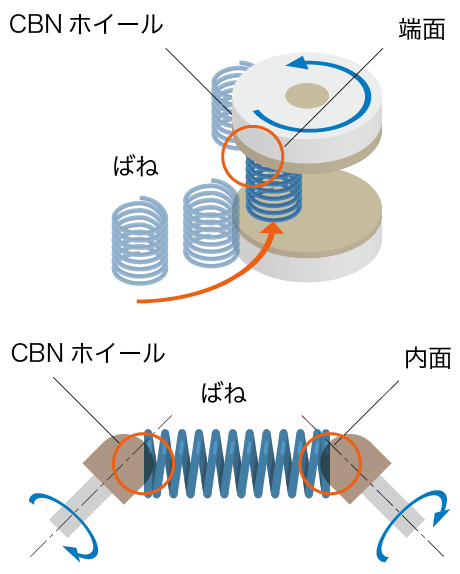 CBNホイールによる、ばねの端面・内面取り加工