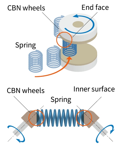 Machining of spring end faces and inner chamfers with CBN wheels