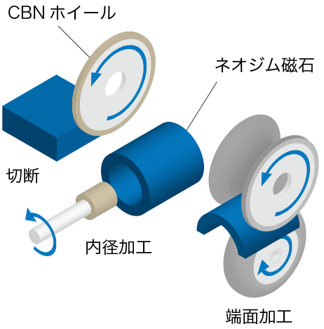 CBNホイールによる、ネオジム磁石の切断・内径・端面加工