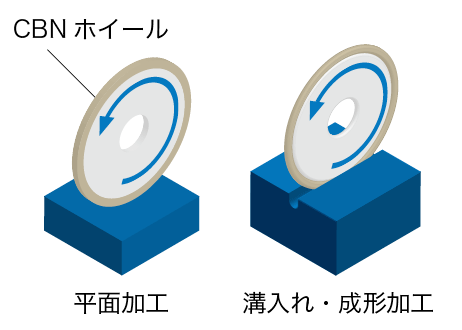 CBNホイールによる、平面研削盤・成形研削盤での研削