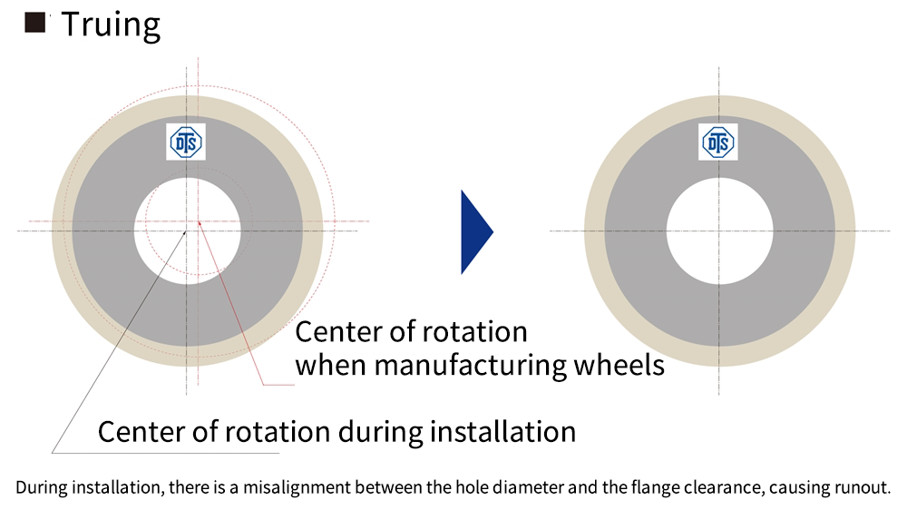 Check the runout of the grinding wheel.