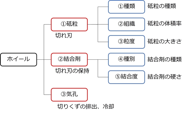 ダイヤモンドホイールの構成要素