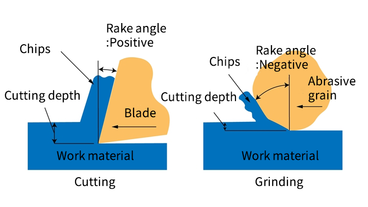 Characteristics of grinding process
