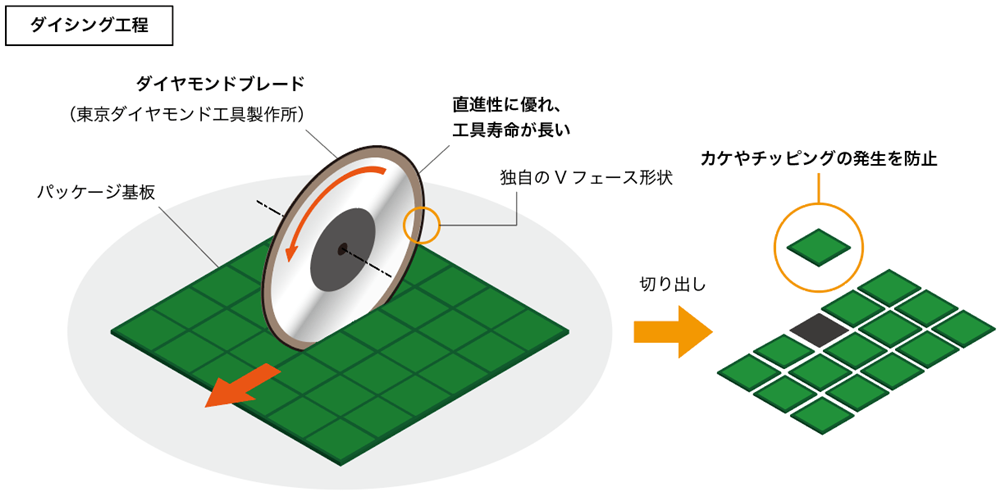 ダイヤモンドブレードによる課題解決