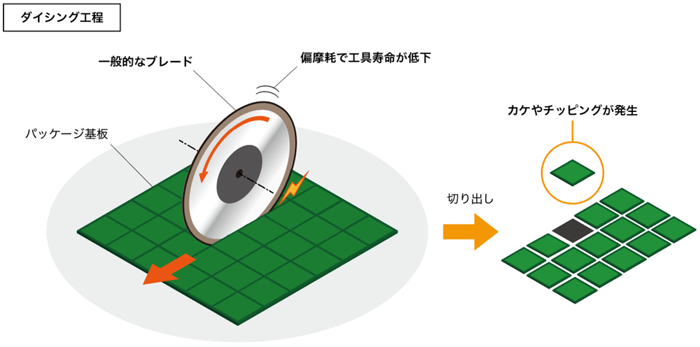パッケージ基板の切断の課題