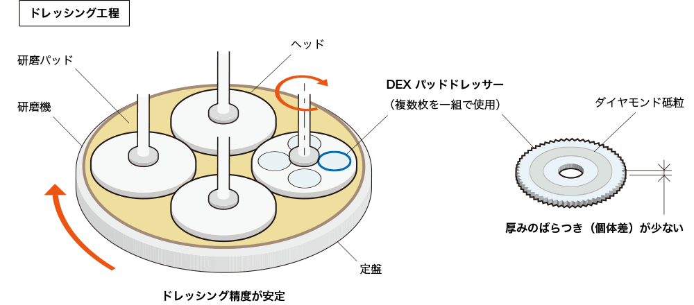 ダイヤモンドパッドドレッサによる課題解決
