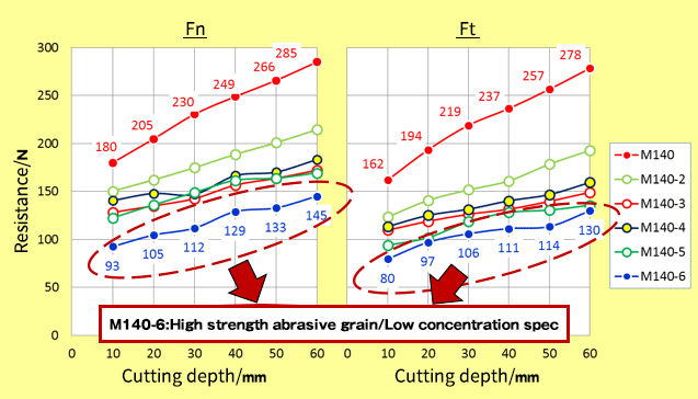 Comparison of grinding resistance