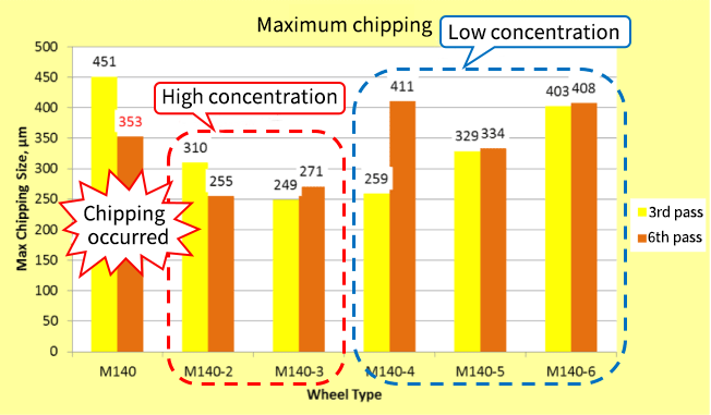 Concerning the size of chipping