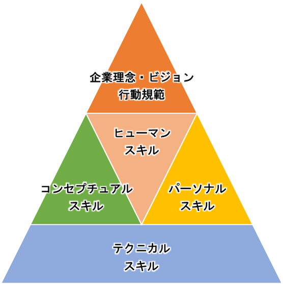 自社に求められる価値観とスキル