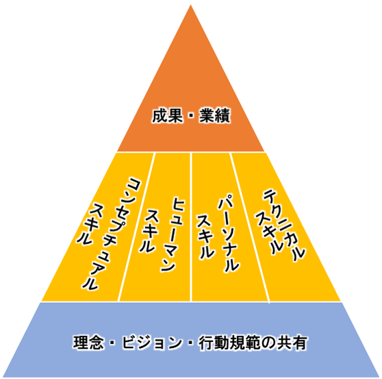 成果達成への人材像