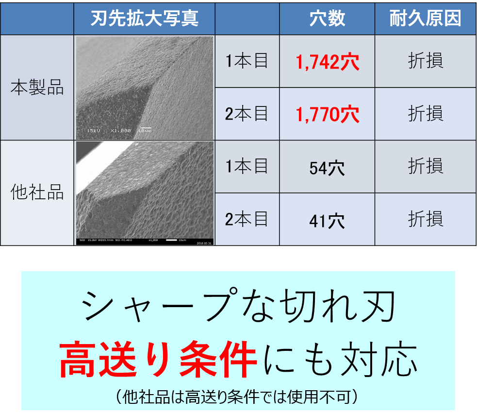 従来のPCD小径ドリルとの寿命比較 画像