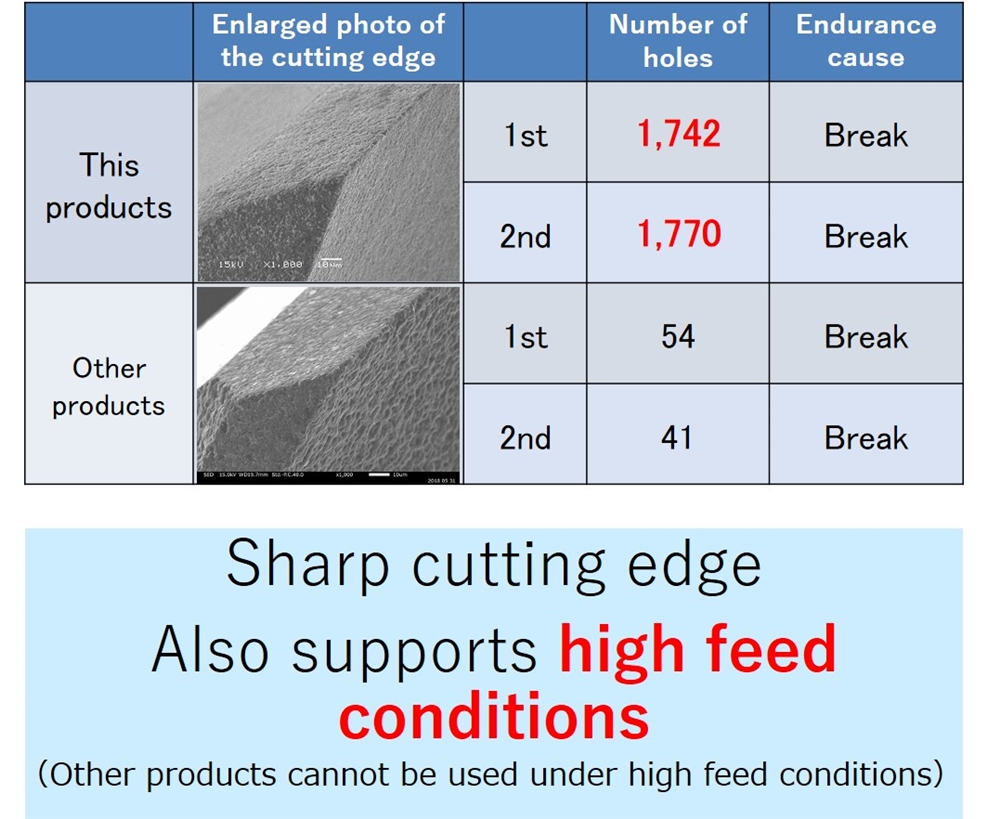 Comparison of service life with conventional PCD small-diameter drill 画像