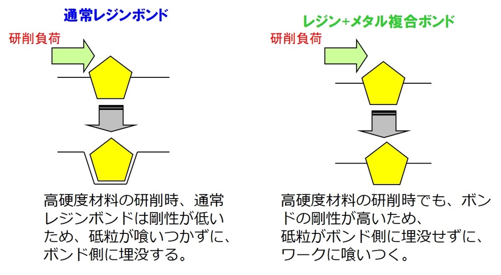 レジン+メタル複合ボンドのメカニズム 画像