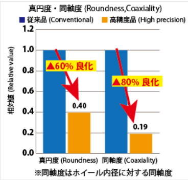 ホイール溝底部の真円度・同軸度の高精度化例 画像