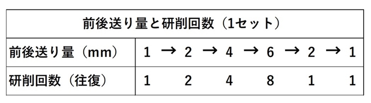 TDブロックドレス条件