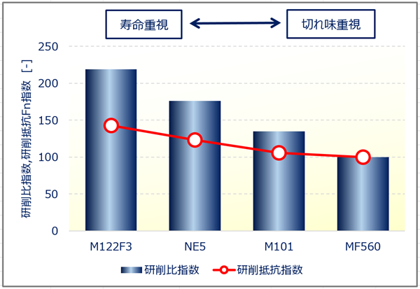 当社メタルボンドのタイプ別の研削比と研削抵抗Fnの相対比較例 画像