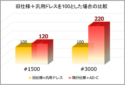 従来ホイールとの寿命比較テスト 画像