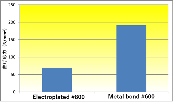 電着とメタルボンドホイールによる面取り後のワーク端面強度（４点曲げ強度の平均値）比較 画像