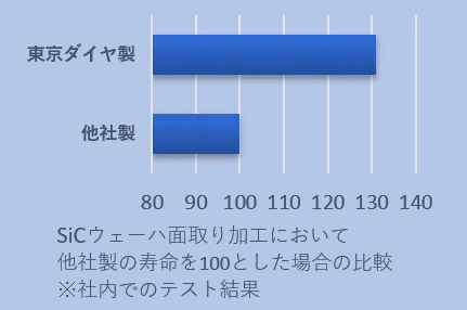 SiCウェーハの面取りホイール寿命比較 画像