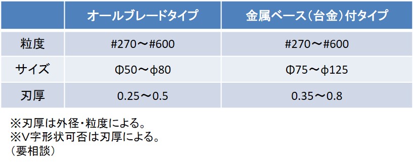 ダイヤモンドブレードの代表的な仕様 画像