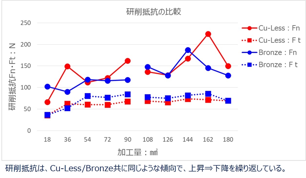 従来ブロンズ系ボンドとの研削抵抗の比較 画像