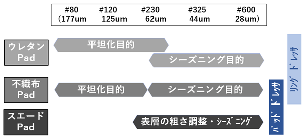 パッドドレッサの粒度範囲（平均砥粒径） 画像