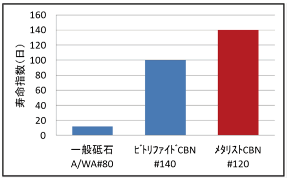 一般砥石/ビトリファイドCBNホイールとの寿命指数比較 画像