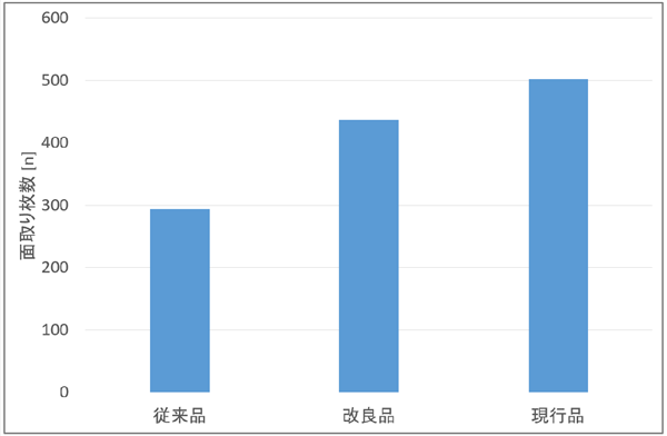 電着軸付き面取りホイールの加工枚数の比較 画像